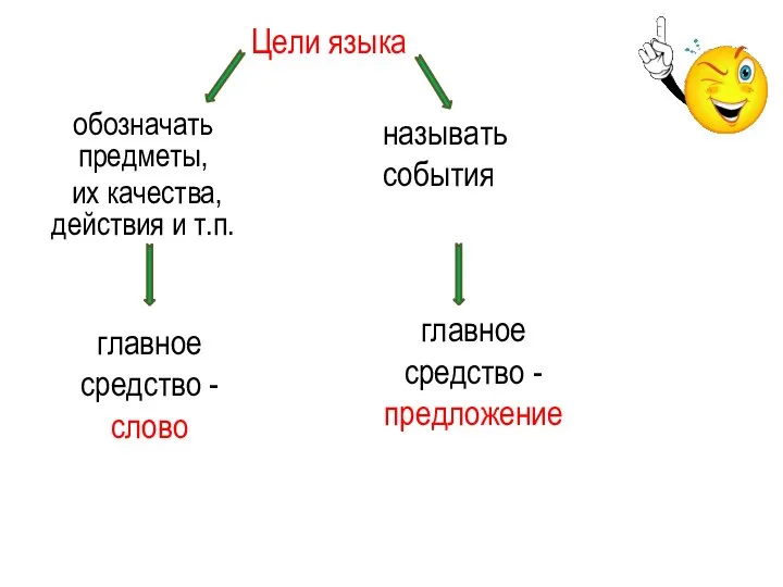 Цели языка главное средство - слово обозначать предметы, их качества, действия