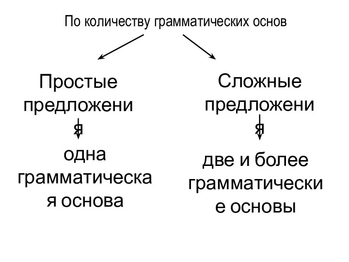 По количеству грамматических основ Простые предложения одна грамматическая основа Сложные предложения две и более грамматические основы