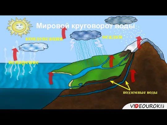 испарение конденсация подземные воды осадки Мировой круговорот воды