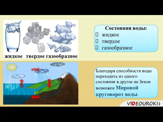 Состояния воды: жидкое твердое газообразное Благодаря способности воды переходить из одного