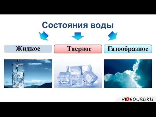 Состояния воды Жидкое Твердое Газообразное