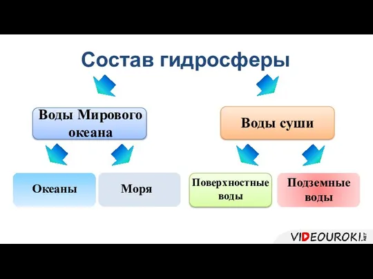 Состав гидросферы Воды Мирового океана Воды суши Поверхностные воды Подземные воды Океаны Моря