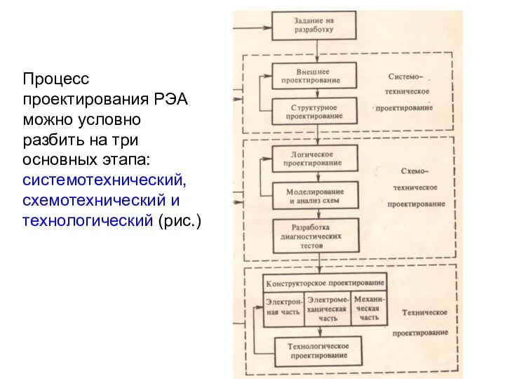 Процесс проектирования РЭА можно условно разбить на три основных этапа: системотехнический, схемотехнический и технологический (рис.)