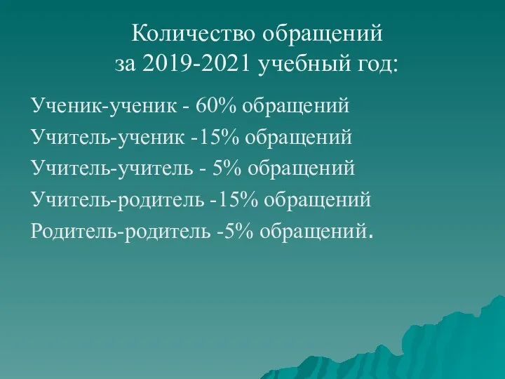 Количество обращений за 2019-2021 учебный год: Ученик-ученик - 60% обращений Учитель-ученик