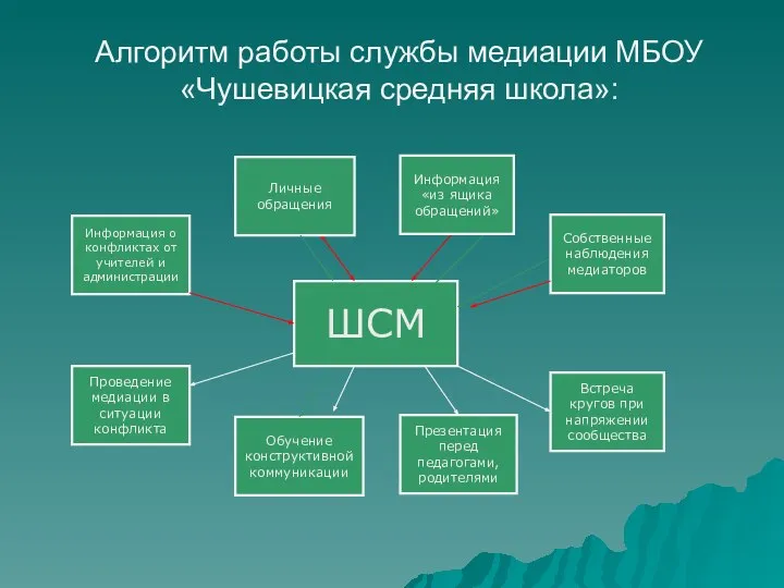 Алгоритм работы службы медиации МБОУ «Чушевицкая средняя школа»: ШСМ Информация о