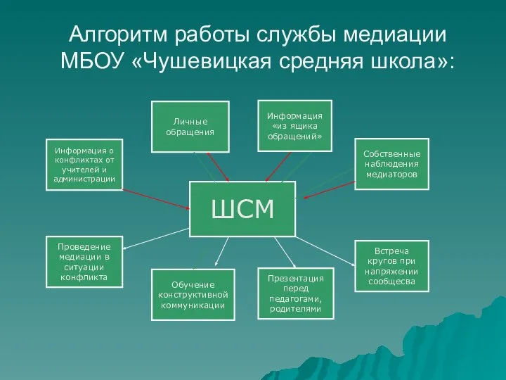 Алгоритм работы службы медиации МБОУ «Чушевицкая средняя школа»: ШСМ Информация о