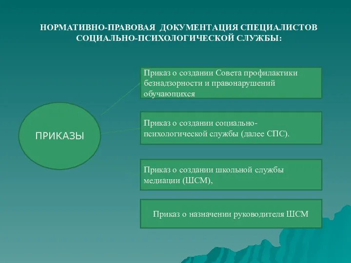 НОРМАТИВНО-ПРАВОВАЯ ДОКУМЕНТАЦИЯ СПЕЦИАЛИСТОВ СОЦИАЛЬНО-ПСИХОЛОГИЧЕСКОЙ СЛУЖБЫ: ПРИКАЗЫ Приказ о создании Совета профилактики