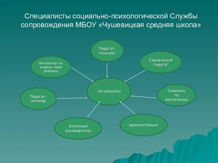 Специалисты социально-психологической Службы сопровождения МБОУ «Чушевицкая средняя школа» ОБУЧАЮЩИЙСЯ Педагог-психолог Инспектор