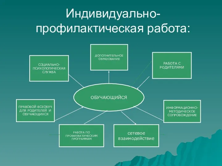 Индивидуально-профилактическая работа: ОБУЧАЮЩИЙСЯ СОЦИАЛЬНО-ПСИХОЛОГИЧЕСКАЯ СЛУЖБА ДОПОЛНИТЕЛЬНОЕ ОБРАЗОВАНИЕ РАБОТА С РОДИТЕЛЯМИ РАБОТА