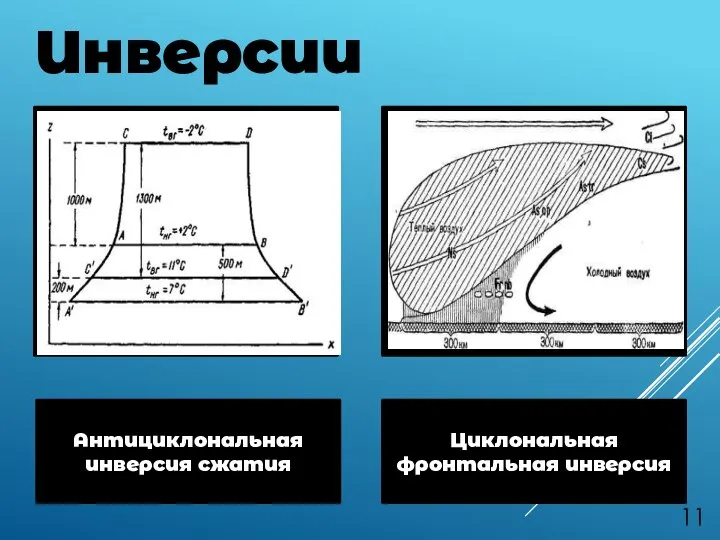 в Инверсии смм Антициклональная инверсия сжатия Циклональная фронтальная инверсия