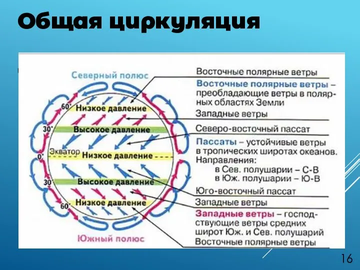 Общая циркуляция атмосферы