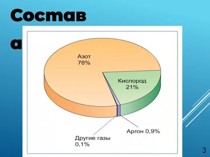 Состав атмосферы