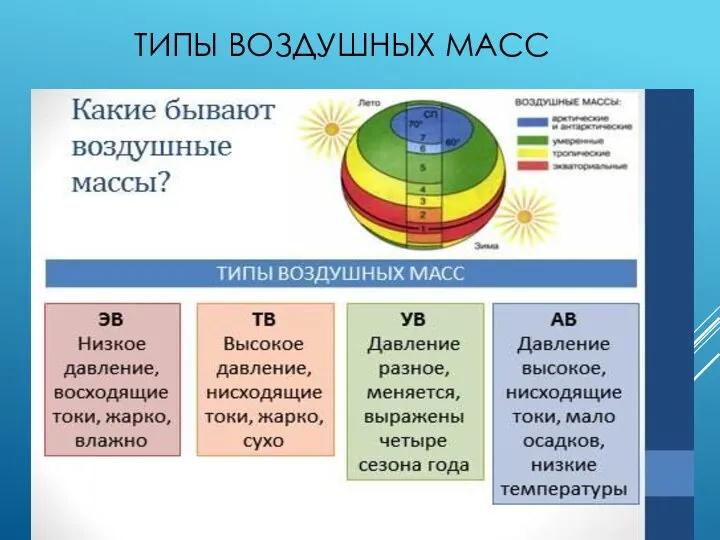 ТИПЫ ВОЗДУШНЫХ МАСС