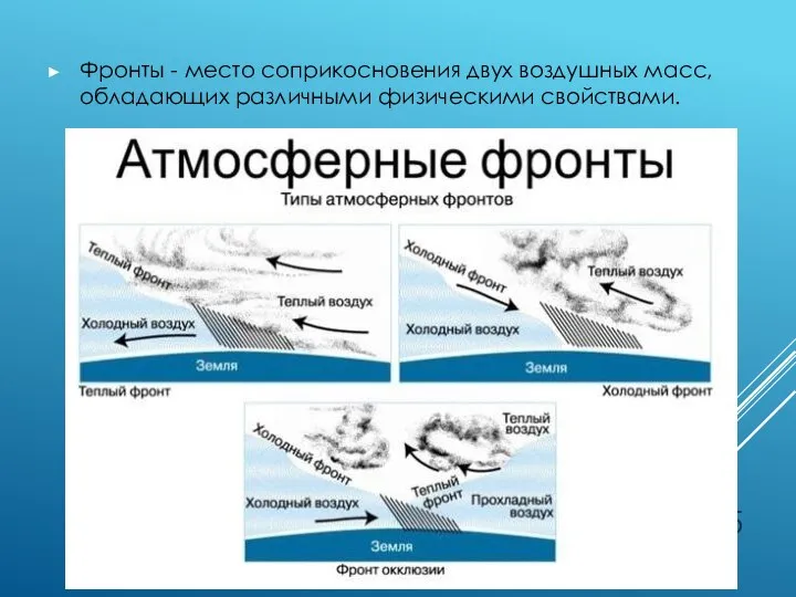 Фронты - место соприкосновения двух воздушных масс, обладающих различными физическими свойствами.