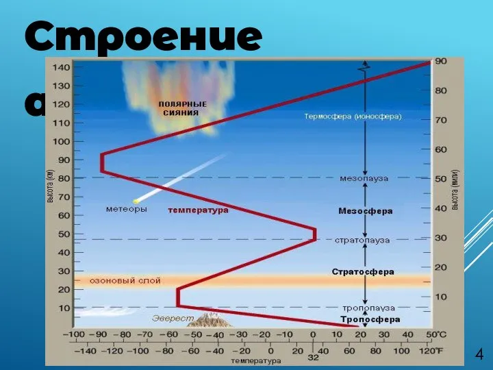 Строение атмосферы