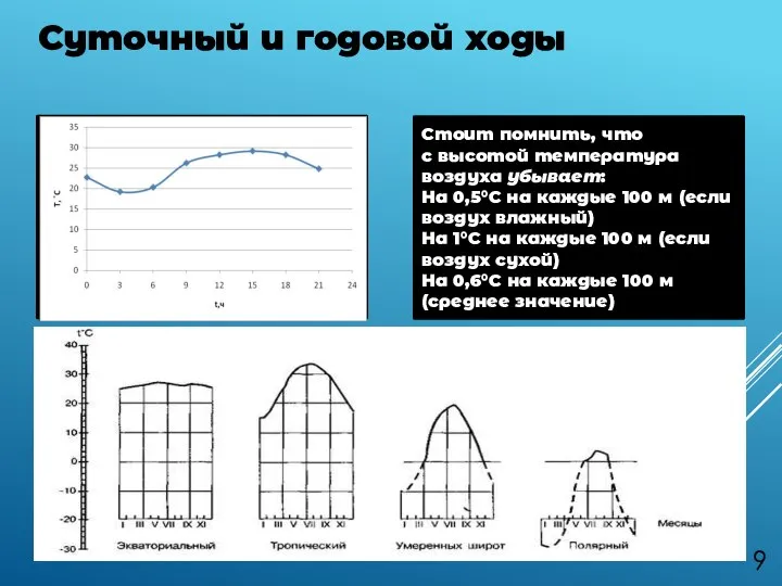 Суточный и годовой ходы температуры Стоит помнить, что с высотой температура