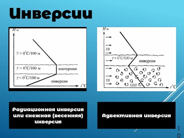 в Инверсии смм Радиационная инверсия или снежная (весенняя) инверсия Адвективная инверсия