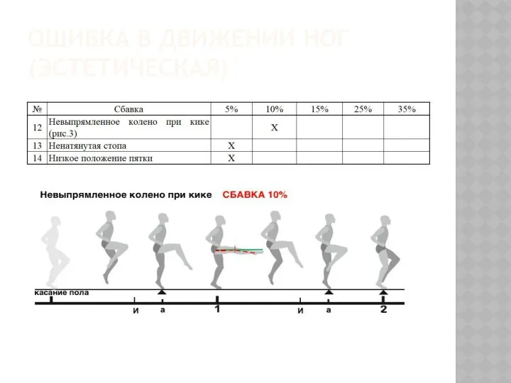 ОШИБКА В ДВИЖЕНИИ НОГ (ЭСТЕТИЧЕСКАЯ)