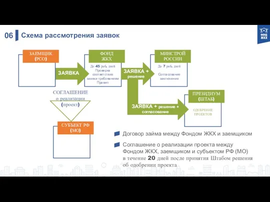 0 Схема рассмотрения заявок ЗАЯВКА До 45 раб. дней Проверка соответствия