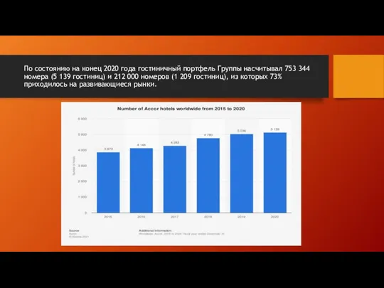 По состоянию на конец 2020 года гостиничный портфель Группы насчитывал 753