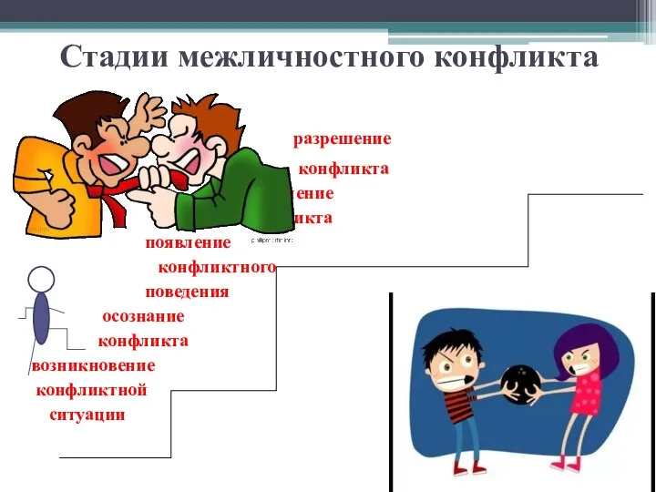 Стадии межличностного конфликта разрешение конфликта углубление конфликта появление конфликтного поведения осознание конфликта возникновение конфликтной ситуации