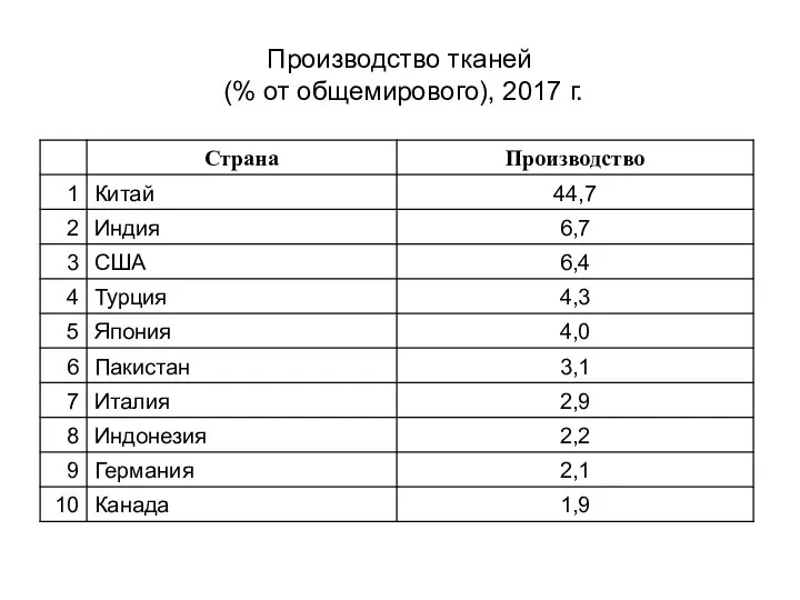 Производство тканей (% от общемирового), 2017 г.