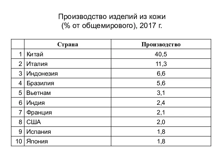 Производство изделий из кожи (% от общемирового), 2017 г.