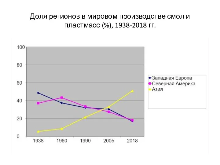 Доля регионов в мировом производстве смол и пластмасс (%), 1938-2018 гг.