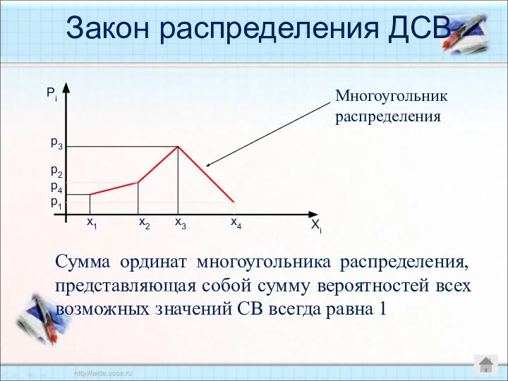 2. Многоугольник распределения Закон распределения ДСВ Pi Xi x1 x2 x3