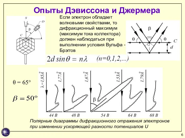 Опыты Дэвиссона и Джермера Полярные диаграммы дифракционного отражения электронов при изменении