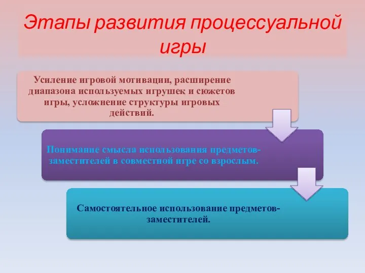 Этапы развития процессуальной игры