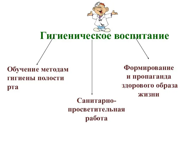 Гигиеническое воспитание Обучение методам гигиены полости рта Санитарно- просветительная работа Формирование и пропаганда здорового образа жизни