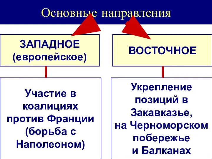 Основные направления ЗАПАДНОЕ (европейское) ВОСТОЧНОЕ Участие в коалициях против Франции (борьба