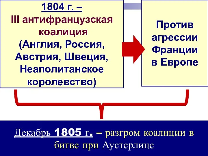 Декабрь 1805 г. – разгром коалиции в битве при Аустерлице 1804