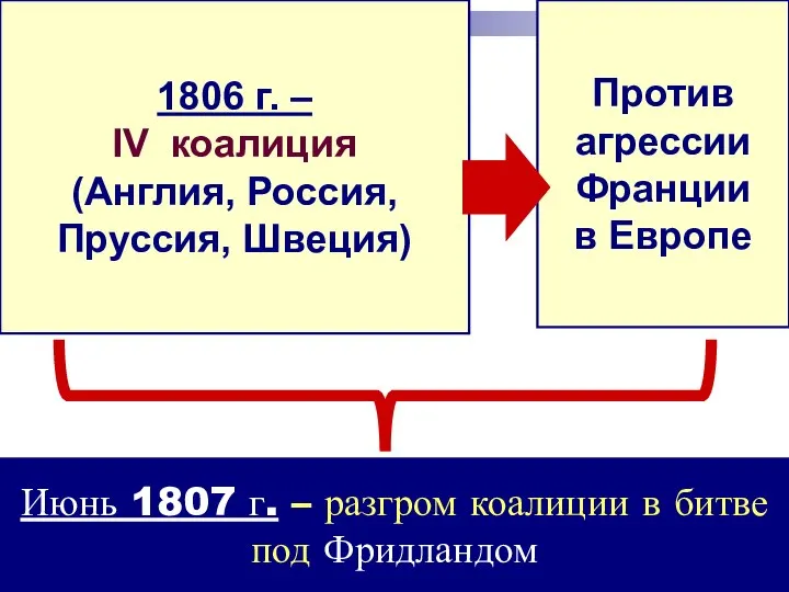 Июнь 1807 г. – разгром коалиции в битве под Фридландом 1806