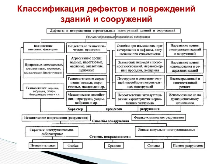 Классификация дефектов и повреждений зданий и сооружений