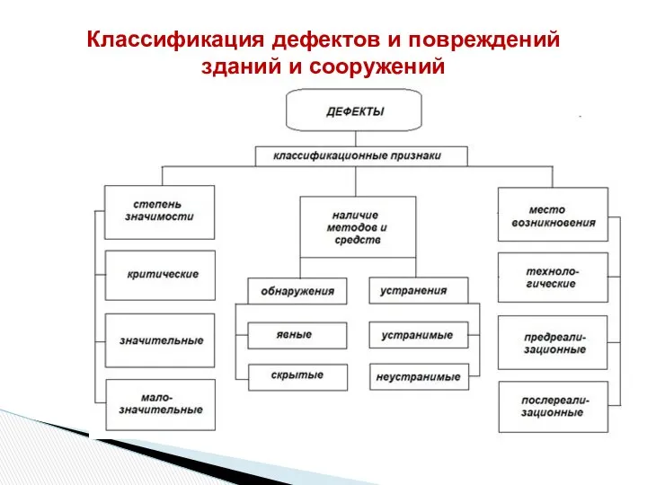 Классификация дефектов и повреждений зданий и сооружений