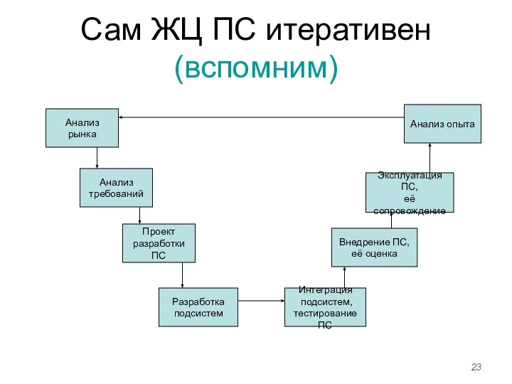 Сам ЖЦ ПС итеративен (вспомним) Анализ рынка Анализ требований Проект разработки