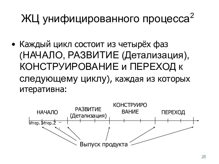 ЖЦ унифицированного процесса2 Каждый цикл состоит из четырёх фаз (НАЧАЛО, РАЗВИТИЕ