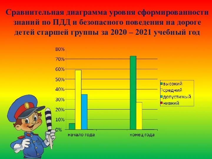 Сравнительная диаграмма уровня сформированности знаний по ПДД и безопасного поведения на