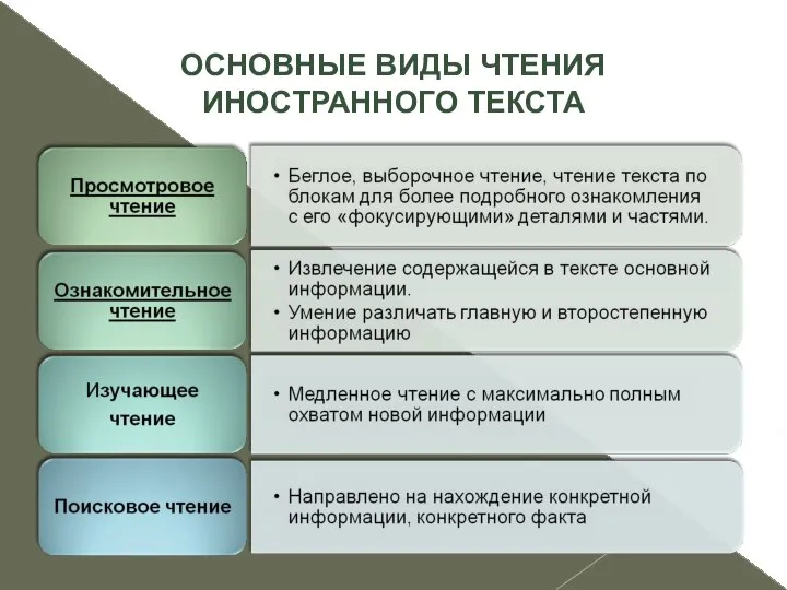 ОСНОВНЫЕ ВИДЫ ЧТЕНИЯ ИНОСТРАННОГО ТЕКСТА