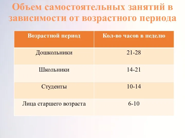 Объем самостоятельных занятий в зависимости от возрастного периода