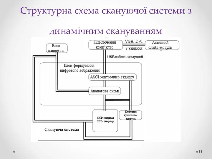 Структурна схема скануючої системи з динамічним скануванням