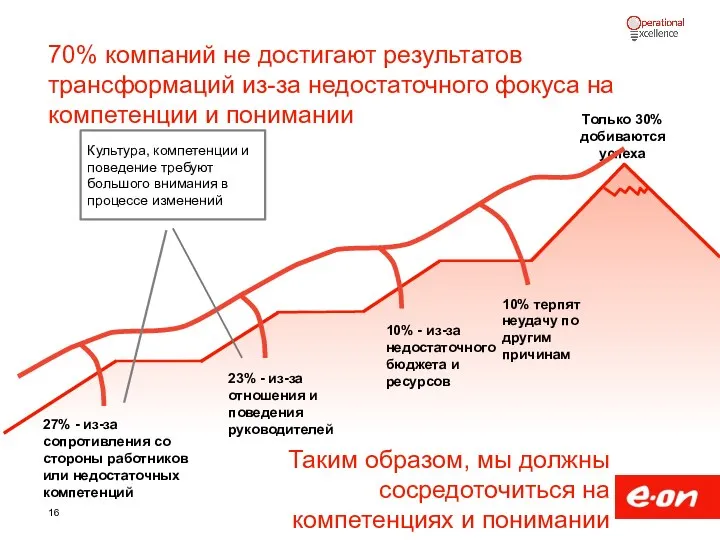 70% компаний не достигают результатов трансформаций из-за недостаточного фокуса на компетенции