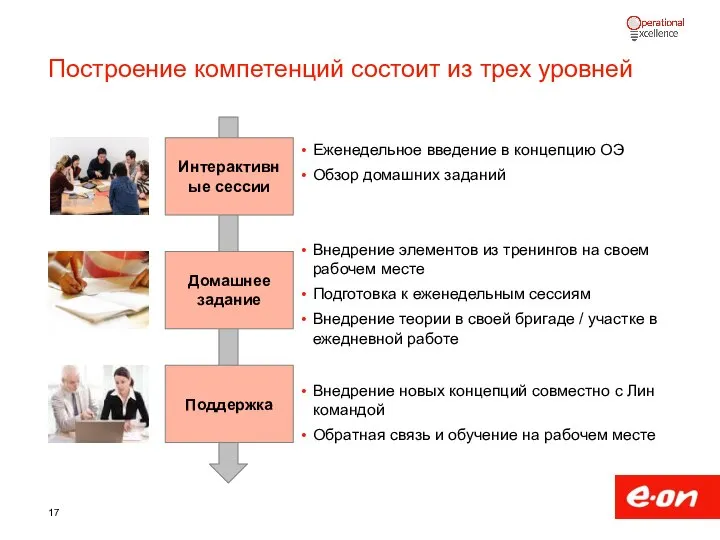 Построение компетенций состоит из трех уровней Интерактивные сессии Домашнее задание Поддержка