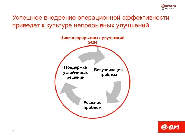 Успешное внедрение операционной эффективности приведет к культуре непрерывных улучшений Цикл непрерывных улучшений ЭОН