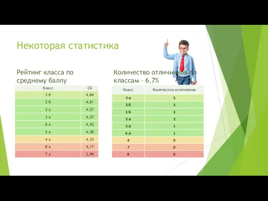 Некоторая статистика Рейтинг класса по среднему баллу Количество отличников по классам – 6,7%