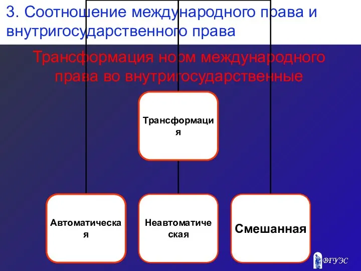 3. Соотношение международного права и внутригосударственного права Трансформация норм международного права во внутригосударственные