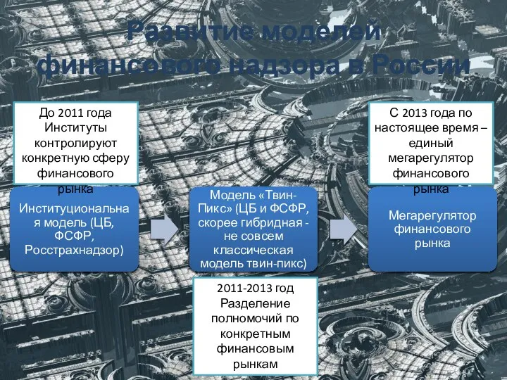 Развитие моделей финансового надзора в России До 2011 года Институты контролируют