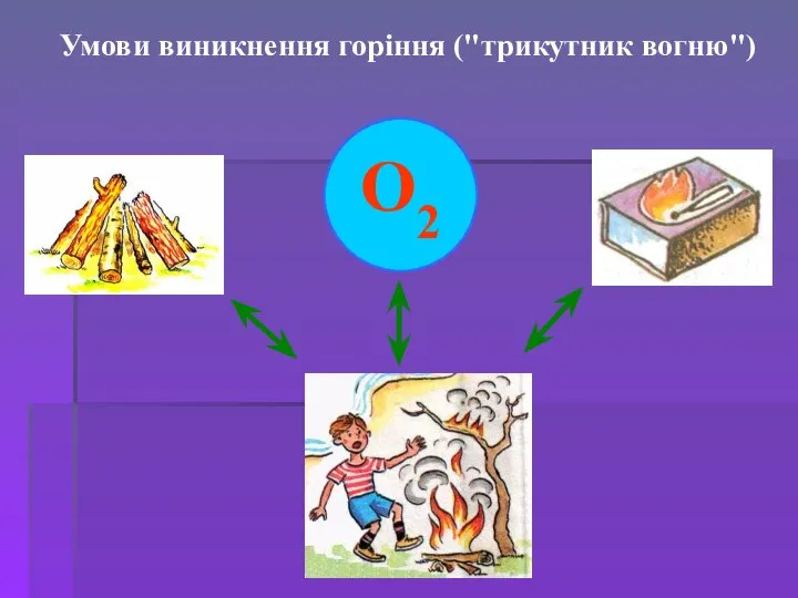 O2 Умови виникнення горіння ("трикутник вогню")